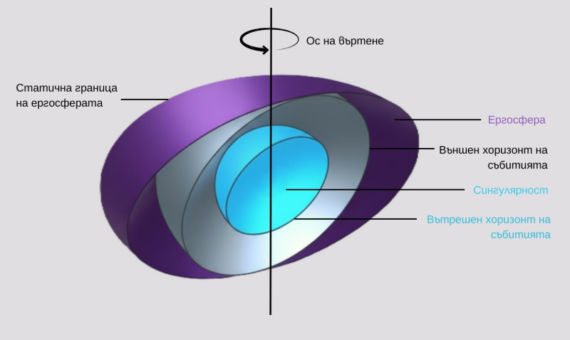 Фиг. 1: Модел на Рой Кер